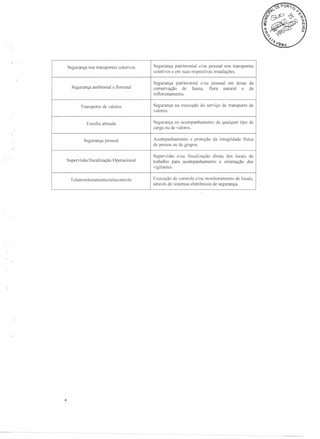 Segurança nos transportes coletivos

Segurança patrimonial e/ou pessoal nos transportes
coletivos e em suas respectivas instalações.

Segurança ambiental e florestal

Segurança patrimonial e/ou pessoal em áreas
conservação
flora
natural
de fauna,
e
reflorestamento.

de
de

Transporte de valores

Segurança na execução do serviço de transporte
valores.

de

Escolta armada

egurança no acompanhamento
carga ou de valores.

egurança pessoal

Acompanhamento
e proteção da integridade
de pessoa ou de grupos.

Su pervisão/fi scal ização Operaci on aI

Telemonitoramento/telecontrole

de qualquer tipo de

fisica

Supervisão e/ou fiscalização direta dos locais de
trabalho para acompanhamento
e orientação dos
vigilantes.
Execução de controle e/ou monitoramento de locais,
através de sistemas eletrônicos de segurança.

 
