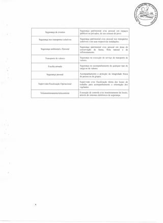 Segurança de eventos

Segurança patrimonial e/ou pessoal em espaços
públicos ou privados, de uso comum do povo.

Segurança nos transportes coleti vos

Segurança patrimonial e/ou pessoal nos transportes
coletivos e em suas respecti vas instalações.

Segurança ambiental e florestal

Segurança patrimonial e/ou pessoal em áreas de
conservação
de fauna, flora natural e de
reflorestamento.

Transporte de valores

Segurança na execução do serviço de transporte de
valores.

Escolta armada

Segurança no acompanhamento de qualquer tipo de
carga ou de valores.

Segurança pessoal

Acompanhamento e proteção da integridade fisica
de pessoa ou de grupos.

Supervisão/fiscal ização Operacional

Supervisão e/ou fiscalização direta dos locais de
trabalho para acompanhamento e orientação dos
vigilantes.

Telemonitoramento/telecontrole

Execução de controle e/ou monitoramento de locais,
através de sistemas eletrônicos de segurança.

 