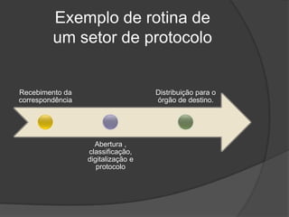 Exemplo de rotina de
         um setor de protocolo


Recebimento da                      Distribuição para o
correspondência                     órgão de destino.




                    Abertura ,
                  classificação,
                  digitalização e
                     protocolo
 