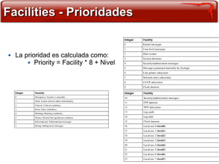 Facilities - Prioridades


  La prioridad es calculada como:
         Priority = Facility * 8 + Nivel
 