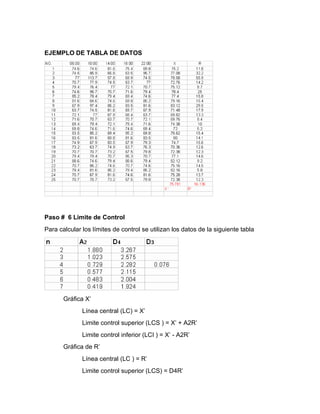 EJEMPLO DE TABLA DE DATOS
Paso # 6 Limite de Control
Para calcular los límites de control se utilizan los datos de la siguiente tabla
Gráfica X’
Línea central (LC) = X’
Limite control superior (LCS ) = X’ + A2R’
Limite control inferior (LCI ) = X’ - A2R’
Gráfica de R’
Línea central (LC ) = R’
Limite control superior (LCS) = D4R’
 