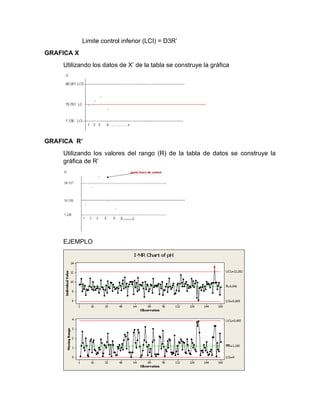 Limite control inferior (LCI) = D3R’
GRAFICA X
Utilizando los datos de X’ de la tabla se construye la gráfica
GRAFICA R’
Utilizando los valores del rango (R) de la tabla de datos se construye la
gráfica de R’
EJEMPLO
 