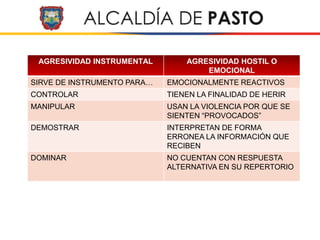 AGRESIVIDAD INSTRUMENTAL AGRESIVIDAD HOSTIL O
EMOCIONAL
SIRVE DE INSTRUMENTO PARA… EMOCIONALMENTE REACTIVOS
CONTROLAR TIENEN LA FINALIDAD DE HERIR
MANIPULAR USAN LA VIOLENCIA POR QUE SE
SIENTEN “PROVOCADOS”
DEMOSTRAR INTERPRETAN DE FORMA
ERRONEA LA INFORMACIÓN QUE
RECIBEN
DOMINAR NO CUENTAN CON RESPUESTA
ALTERNATIVA EN SU REPERTORIO
 