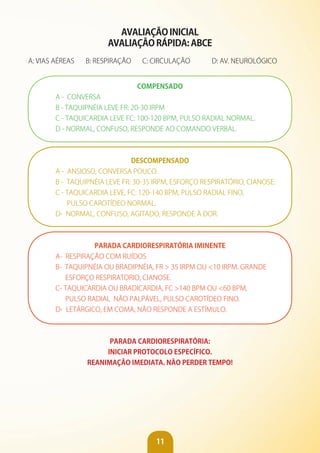 11
AvALIAÇÃO INICIAL
AvALIAÇÃO RáPIDA: ABCE
A: VIAS AÉREAS B: RESPIRAÇÃO C: CIRCULAÇÃO D: AV. NEUROLÓGICO
COMPENSADO
A - CONVERSA
B - TAQUIPNÉIA LEVE FR: 20-30 IRPM
C - TAQUICARDIA LEVE FC: 100-120 BPM, PULSO RADIAL NORMAL.
D - NORMAL, CONFUSO, RESPONDE AO COMANDO VERBAL.
DESCOMPENSADO
A - ANSIOSO, CONVERSA POUCO.
B - TAQUIPNÉIA LEVE FR: 30-35 IRPM, ESFORÇO RESPIRATÓRIO, CIANOSE.
C - TAQUICARDIA LEVE, FC: 120-140 BPM, PULSO RADIAL FINO,
PULSO CAROTÍDEO NORMAL.
D- NORMAL, CONFUSO, AGITADO, RESPONDE À DOR.
PARADA CARDIORESPIRATÓRIA IMINENTE
A- RESPIRAÇÃO COM RUÍDOS
B- TAQUIPNÉIA OU BRADIPNÉIA, FR > 35 IRPM OU <10 IRPM. GRANDE
ESFORÇO RESPIRATORIO, CIANOSE.
C- TAQUICARDIA OU BRADICARDIA, FC >140 BPM OU <60 BPM,
PULSO RADIAL NÃO PALPÁVEL, PULSO CAROTÍDEO FINO.
D- LETÁRGICO, EM COMA, NÃO RESPONDE A ESTÍMULO.
PARADA CARDIORESPIRATÓRIA:
INICIAR PROTOCOLO ESPECíFICO.
REANIMAÇÃO IMEDIATA. NÃO PERDER TEMPO!
 