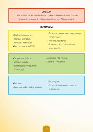 14
CUIDADO!
Mecanismo de trauma de alto risco – Perda da consciência – Fraturas
de costelas – Aspiração – Contusão pulmonar – Óbitos no local.
TRAUMA (2)
• Dados vitais normais
• Fraturas alinhadas,
luxações, distensões
• Dor moderada (4-7/ 10)
• Ferimento menor, com sangramento
compressível
• Mordedura extensa
• Trauma torácico com dor leve
sem dispnéia
• Suspeita de fratura,
entorse, luxação
• Lacerações que requerem
investigação
• Mordedura não extensa
• Dor leve – moderada
• Dor leve
• Contusões, distensões, mialgias
• Escoriações
• Ferimentos que não requerem
fechamento
 
