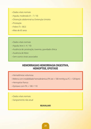 21
• Dados vitais normais
• Aguda, moderada (4 – 7 / 10)
• Distenção abdominal ou Eretenção Urinária
• Prostação
• Febre (T> 38,5)
• Mais de 65 anos
• Dados vitais normais
• Aguda, leve (< 4 / 10)
• Ausência de: prostração, toxemia, gravidade clínica
• Ausência de febre
• Sem outros sinais associados
HEMORRAGIAS HEMORRAGIA DIGESTIvA,
HEMOPTISE, EPISTAXE
• Hematêmese volumosa
• Melena com instabilidade hemodinãmica (PA sist < 100 mmHg ou FC > 120 bpm)
• Hemoptise franca
• Epistaxe com PA > 180 / 110
• Dados vitais normais
• Sangramento não atual
REAvALIAR!
 