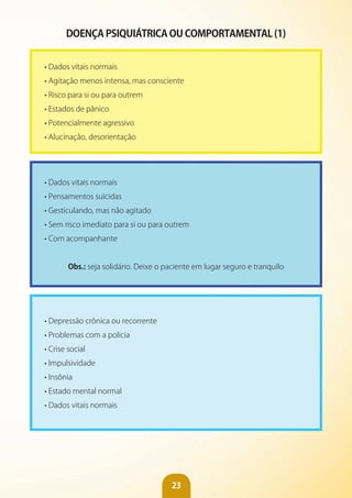 23
DOENÇA PSIQUIáTRICA OU COMPORTAMENTAL (1)
• Dados vitais normais
• Agitação menos intensa, mas consciente
• Risco para si ou para outrem
• Estados de pânico
• Potencialmente agressivo
• Alucinação, desorientação
• Dados vitais normais
• Pensamentos suicidas
• Gesticulando, mas não agitado
• Sem risco imediato para si ou para outrem
• Com acompanhante
Obs.: seja solidário. Deixe o paciente em lugar seguro e tranquilo
• Depressão crônica ou recorrente
• Problemas com a polícia
• Crise social
• Impulsividade
• Insônia
• Estado mental normal
• Dados vitais normais
 