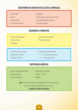25
ABSTINêNCIA GRAvE DE áLCOOL E DROGAS
• Convulsão
• Coma
• Alucinações
• Confusão mental
• Agitação
• Taquicardia, hipertensão, febre
• Dor abdominal/ torácica
• Vômito, diarréia
DIARRÉIA E vÔMITOS
• Com desidratação:
• Persistentes
• Letargia
• Mucosas ressecadas
• Turgor pastoso
• Dados vitais normais
• Mucosas úmidas
• Diurese normal
• Turgor de pele normal
• < 5 – 10 evacuações/ dia
• < 5 – 10 vômitos/ dia
SINTOMAS GRIPAIS
• Dor de garganta intensa
• Dor de ouvido
• Tosse produtiva
• Rinorréia purulenta
• Febre < 38,5°C
• Mialgia
Obs. Para excluir placas amigdalianas, mononucleose,
abscesso periamigdaliano, pneumonia.
CUIDADO COM OS IDOSOS!
 