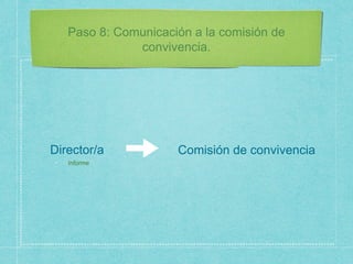 Paso 8: Comunicación a la comisión de
convivencia.
Director/a Comisión de convivencia
Informe
 