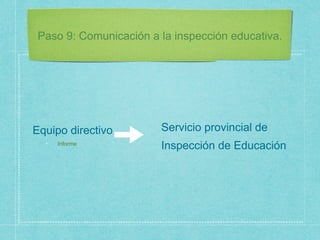 Paso 9: Comunicación a la inspección educativa.
Equipo directivo Servicio provincial de
Inspección de EducaciónInforme
 