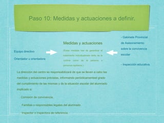 Paso 10: Medidas y actuaciones a definir.
Orientador u orientadora
Equipo directivo
Medidas y actuaciones
- Gabinete Provincial
de Asesoramiento
sobre la convivencia
escolar
- Inspección educativa.
(Estas medidas han de garantizar el
tratamiento individualizado tanto de la
víctima como de la persona o
personas agresora.)
La dirección del centro se responsabilizará de que se lleven a cabo las
medidas y actuaciones previstas, informando periódicamenteel grado
del cumplimiento de las mismas y de la situación escolar del alumnado
implicado a:
. Comisión de convivencia.
. Familias o responsables legales del alumnado
. Inspector o inspectora de referencia.
 