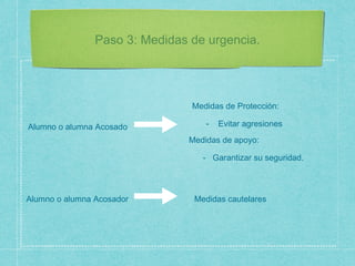 Paso 3: Medidas de urgencia.
Alumno o alumna Acosado
Alumno o alumna Acosador
Medidas de Protección:
- Evitar agresiones
Medidas de apoyo:
- Garantizar su seguridad.
Medidas cautelares
 