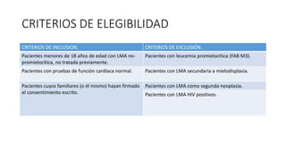CRITERIOS DE ELEGIBILIDAD
CRITERIOS DE INCLUSION. CRITERIOS DE EXCLUSIÓN.
Pacientes menores de 18 años de edad con LMA no-
promielocítica, no tratada previamente.
Pacientes con leucemia promielocítica (FAB M3).
Pacientes con pruebas de función cardíaca normal. Pacientes con LMA secundaria a mielodisplasia.
Pacientes cuyos familiares (o él mismo) hayan firmado
el consentimiento escrito.
Pacientes con LMA como segunda neoplasia.
Pacientes con LMA HIV positivos.
 
