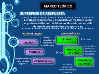 MARCO TEÓRICO
Estrategia experimental y de modelación mediante la cual
se pretende hallar las condiciones óptimas de una variable
de interés que esté influenciada por otras.
DISEÑO
MODELO
OPTIMIZACIÓN
CRIBADO
Experimento inicial
BÚSQUEDA
1er Orden
BÚSQUEDA
2do Orden
8 factores
(k ≤ 5)
15
Comportamiento
de la variable
respuesta
Diseños
factoriales 2k
completos o
fraccionados Interacción y
permitir la
detección de
curvatura.
Modelar y
caracterizar
adecuadamente la
curvatura
 
