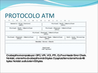 PROTOCOLO ATM O cabeçalho é composto por: GFC, VPI, VCI, PTI, CLP e o Header Error Check. No total, o tamanho do cabeçalho é de 5 bytes. O payload tem o tamanho de 48 bytes. No total a célula tem 53 bytes. 