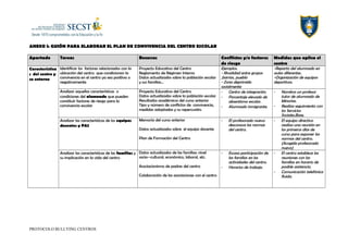 ANEXO I: GUIÓN PARA ELABORAR EL PLAN DE CONVIVENCIA DEL CENTRO ESCOLAR
Apartado Tareas Recursos Conflictos y/o factores
de riesgo
Medidas que aplica el
centro
Característica
s del centro y
su entorno
Identificar los factores relacionados con la
ubicación del centro que condicionan la
convivencia en el centro ya sea positiva o
negativamente
Proyecto Educativo del Centro
Reglamento de Régimen Interno
Datos actualizados sobre la población escolar
y sus familias…
Ejemplos:
- Rivalidad entre grupos
,barrios, pueblo
- Zona deprimida
socialmente
-Reparto del alumnado en
aulas diferentes.
-Organización de equipos
deportivos.
Analizar aquellas características o
condiciones del alumnado que pueden
constituir factores de riesgo para la
convivencia escolar
Proyecto Educativo del Centro
Datos actualizados sobre la población escolar
Resultados académicos del curso anterior
Tipo y número de conflictos de convivencia,
medidas adoptadas y su repercusión.
- Centro de integración.
- Porcentaje elevado de
absentismo escolar.
- Alumnado inmigrante.
- Nombra un profesor
tutor de alumnado de
Minorías.
- Realiza seguimiento con
los Servicios
Sociales.Base.
Analizar las características de los equipos
docentes y PAS
Memoria del curso anterior
Datos actualizados sobre el equipo docente
Plan de Formación del Centro
- El profesorado nuevo
desconoce las normas
del centro.
- El equipo directivo
realiza una reunión en
los primeros días de
curso para exponer las
normas del centro.
(Acogida profesorado
nuevo)
Analizar las características de las familias y
su implicación en la vida del centro
Datos actualizados de las familias: nivel
socia--cultural, económico, laboral, etc.
Asociacionismo de padres del centro
Colaboración de las asociaciones con el centro
- Escasa participación de
las familias en las
actividades del centro.
- Horarios de trabajo.
- El centro establece las
reuniones con las
familias en horario de
posible asistencia.
- Comunicación telefónica
fluida.
PROTOCOLO BULLYING CENTROS
 