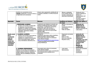 Identificar las características de los
espacios, distribución y uso de los mismos y,
su repercusión en la convivencia
Criterios sobre organización y distribución de
los espacios contenidos en el Plan Anual del
Centro
- Retrasos e indisciplina
en los cambios de clase.
- Cambios continuados de
clase entre el alumnado.
- Distribución de los
espacios tratando de
eliminar los
desplazamientos del
alumnado.
- El profesor recoge al
grupo de la clase.
Apartado Tareas Recursos Conflictos y/o factores
de riesgo
Medidas que aplica el
centro
Estado actual
de la
convivencia
entre los
distintos
grupos que
componen la
comunidad
educativa
1.-PROFESORES-ALUMNOS:
• Analizar cómo percibe el profesorado
las relaciones con el alumnado e
identificar los conflictos más frecuentes
desde el punto de vista del profesorado:
indisciplina, aislamiento, bullying,
absentismo, etc
Cuestionario para detectar la situación que
percibe el profesorado del centro sobre la
convivencia (" Cuestionario Convivencia
Profesorado" pgna web convive…)
Estadística de los partes de incidencias
Estadística de los casos en los que se haya
aplicado el RRI
Actas de las evaluaciones
- Retrasos e incursiones en
el aula.
- Ausencia de materiales
para trabajar.
- Faltas de respeto…
- Aplicación del
Reglamento de
Régimen interno.
- Medidas individuales de
cada profesor.
2.- ALUMNOS-ALUMNOS:
• Analizar cómo percibe el alumnado las
relaciones con sus compañeros e
identificar los conflictos más frecuentes
entre el alumnado: peleas, abusos,
acoso, intimidación, aislamiento, etc…
Sociograma.
Cuestionario sobre abusos entre compañeros
(Isabel Fernández y Rosario Ortega)
Instrumentos para valorar la convivencia
escolar (Rosario Ortega)
http://www.cruzrojajuventud.org/portal/page
? Pageid=94,53081& dad=portal30&
schema=PORTAL30
- Organización de bandas
callejeras.
- Peleas en clase.
- Rotura de materiales.
- Pequeños hurtos…
- Aplicación del
Reglamento de
Régimen interno.
- Protocolo de
actuación en los casos
de intimidación y
maltrato entre
iguales.
- Equipo de
mediación.
3.- ALUMNOS-PROFESORADO
Analizar cómo percibe el alumnado sus
relaciones con los profesores e identificar los
posibles conflictos: trato poco respetuoso,
injusticia, falta de sensibilidad, percepción
del grupo
Instrumentos para valorar la convivencia
escolar (Rosario Ortega)
Documento de tutoría previo a la Evaluación
Comunicación de los resultados de la
Evaluación
- Trato injusto.
- Reclamaciones.
- Normas de convivencia.
- Mediador.
- Comisión de
Convivencia.
PROTOCOLO BULLYING CENTROS
 
