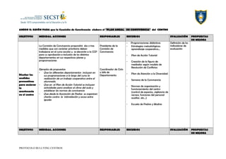 ANEXO II: GUIÓN PARA que la Comisión de Convivencia elabore el "PLAN ANUAL DE CONVIVENCIA" del CENTRO
OBJETIVOS MEDIDAS. ACCIONES RESPONSABLES RECURSOS EVALUACIÓN PROPUESTAS
DE MEJORA
Diseñar las
medidas
preventivas
para mejorar
la
convivencia
en el centro
La Comisión de Convivencia propondrá dos o tres
medidas que con carácter prioritario deban
trabajarse en el curso escolar y se elevarán a la CCP
para su aprobación e inclusión de los distintos
departamentos en sus respectivos planes y
programaciones
Ejemplos de propuestas:
- Que los diferentes departamentos incluyan en
sus programaciones a lo largo del curso la
realización de un trabajo cooperativo entre el
alumnado.
- Que en el Plan de Acción Tutorial se incluyan
actividades para analizar el clima del aula y
establecer las normas de convivencia
- Que desde la Asociación de Padres se organicen
charlas contra la intimidación y acoso entre
iguales
Presidente de la
Comisión de
Convivencia
Coordinador de Ciclo
o Jefe de
Departamento
- Programaciones didácticas
- Estrategias metodológicas:
aprendizaje cooperativo…
- Plan de Acción Tutorial
- Creación de la figura de
mediador según modelo de
Resolución de Conflictos
- Plan de Atención a la Diversidad
- Semana de la Convivencia
- Normas de organización y
funcionamiento del centro
(control de espacios, vigilancia de
recreos, funciones del personal
auxiliar, etc…)
- Escuela de Padres y Madres
Definición de los
indicadores de
evaluación
OBJETIVOS MEDIDAS. ACCIONES RESPONSABLES RECURSOS EVALUACIÓN PROPUESTAS
DE MEJORA
PROTOCOLO BULLYING CENTROS
 