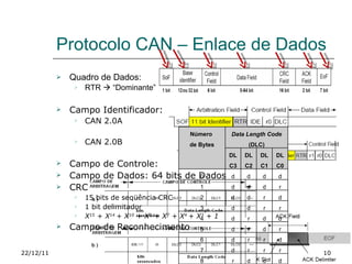 Protocolo CAN – Enlace de Dados Quadro de Dados: RTR    “Dominante” Campo Identificador:  CAN 2.0A CAN 2.0B Campo de Controle: Campo de Dados: 64 bits de Dados CRC 15 bits de seqüência CRC 1 bit delimitador X 15  + X 14  + X 10  + X 8  + X 7  + X 4  + X 3  + 1  Campo de Reconhecimento   22/12/11 Número  de Bytes Data Length Code  (DLC) DLC3 DLC2 DLC1 DLC0 0 d d d d 1 d d d r 2 d d r d 3 d d r r 4 d r d d 5 d r d r 6 d r r d 7 d r r r 8 r d d d 