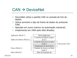 CAN    DeviceNet DeviceNet utiliza o padrão CAN na camada de link de dados; Utiliza somente o tipo de frame de dados do protocolo CAN; Aplicado em suma maioria na automação industrial; Implementa em 1994 pela Allen Bradley. 22/12/11 