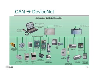 CAN    DeviceNet 22/12/11 