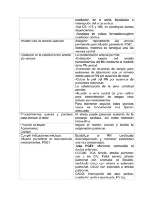 coartación de la aorta, hipoplasia o
                                        interrupción del arco aortico.
                                        -Sat O2: >75 y <85, en patologías ductus
                                        dependientes.
                                        -Ausencia de pulsos femorales:sugiere
                                        coartación aórtica.
Instalar vías de acceso vascular        Asegurar     rápidamente       vía    venosa
                                        permeable para infusión parenteral, PGE1,
                                        inotropos, mientras se consigue una vía
                                        venosa central
Colaborar en la cateterización arterial La cateterización arterial permite:
y/o venosa                              -Evaluación       exacta      del      estado
                                        hemodinámico del RN mediante la medició
                                        de la PA central
                                        -Extracción de muestras de sangre para
                                        exámenes de laboratorio con un mínimo
                                        estrés para el RN por ausencia de dolor
                                        -Cuidar la piel del RN por ausencia de
                                        punciones reiteradas
                                        La cateterización de la vena umbilical
                                        permite:
                                        -Acceder a vena central de gran calibre
                                        para administración de drogas vaso
                                        activas y/o medicamentos
                                        Para mantener seguros estos grandes
                                        vasos es fundamental una fijación
                                        adecuada.
Procedimientos suaves y precisos El stress puede provocar aumento de la
para atenuar el dolor                   precarga cardiaca, así como retención
                                        hidrosalina.
Posición de fowler                      Mejora el retorno venoso y facilita la
Acunamiento                             oxigenación pulmonar.
Confort
Cumplir indicaciones médicas:           Estabilizar      al      RN        cardiópata
Infusión parenteral de manutención, descompensado y mantener estabilidad
medicamentos, PGE1                      una vez compensado.
                                        -Uso PGE1: Mantener permeable el
                                        ductus arterioso:
                                        CCCDD: TGA simple, atresia pulmonar
                                        con o sin CIV, Fallot severo, atresia
                                        pulmonar con anomalía de Ebstein,
                                        ventrículo único con atresia o estenosis
                                        pulmonar, DSDV con estenosis o atresia
                                        pulmonar.
                                        CADD: interrupción del arco aortico,
                                        coartación aortica acentuada, HV izq.
 