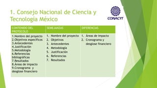 1. Consejo Nacional de Ciencia y
Tecnología México
CONTENIDO DEL
PROTOCOLO
SEMEJANZAS DIFERENCIAS
1.Nombre del proyecto
2.Objetivos específicos
3.Antecedentes
4.Justificación
5.Metodología
6.Referencias
bibliográficas
7.Resultados
8.Áreas de impacto
9.Cronograma y
desglose financiero
1. Nombre del proyecto
2. Objetivos
3. Antecedentes
4. Metodología
5. Justificación
6. Referencias
7. Resultados
1. Áreas de impacto
2. Cronograma y
desglose financiero
 