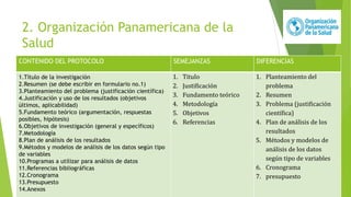 2. Organización Panamericana de la
Salud
CONTENIDO DEL PROTOCOLO SEMEJANZAS DIFERENCIAS
1.Título de la investigación
2.Resumen (se debe escribir en formulario no.1)
3.Planteamiento del problema (justificación científica)
4.Justificación y uso de los resultados (objetivos
últimos, aplicabilidad)
5.Fundamento teórico (argumentación, respuestas
posibles, hipótesis)
6.Objetivos de investigación (general y específicos)
7.Metodología
8.Plan de análisis de los resultados
9.Métodos y modelos de análisis de los datos según tipo
de variables
10.Programas a utilizar para análisis de datos
11.Referencias bibliográficas
12.Cronograma
13.Presupuesto
14.Anexos
1. Titulo
2. Justificación
3. Fundamento teórico
4. Metodología
5. Objetivos
6. Referencias
1. Planteamiento del
problema
2. Resumen
3. Problema (justificación
científica)
4. Plan de análisis de los
resultados
5. Métodos y modelos de
análisis de los datos
según tipo de variables
6. Cronograma
7. presupuesto
 