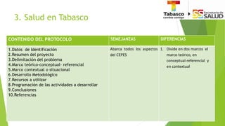 3. Salud en Tabasco
CONTENIDO DEL PROTOCOLO SEMEJANZAS DIFERENCIAS
1.Datos de Identificación
2.Resumen del proyecto
3.Delimitación del problema
4.Marco teórico-conceptual- referencial
5.Marco contextual o situacional
6.Desarrollo Metodológico
7.Recursos a utilizar
8.Programación de las actividades a desarrollar
9.Conclusiones
10.Referencias
Abarca todos los aspectos
del CEPES
1. Divide en dos marcos el
marco teórico, en
conceptual-referencial y
en contextual
 
