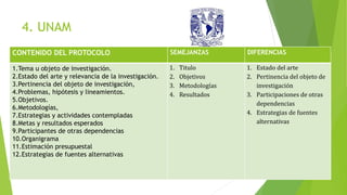 4. UNAM
CONTENIDO DEL PROTOCOLO SEMEJANZAS DIFERENCIAS
1.Tema u objeto de investigación.
2.Estado del arte y relevancia de la investigación.
3.Pertinencia del objeto de investigación,
4.Problemas, hipótesis y lineamientos.
5.Objetivos.
6.Metodologías,
7.Estrategias y actividades contempladas
8.Metas y resultados esperados
9.Participantes de otras dependencias
10.Organigrama
11.Estimación presupuestal
12.Estrategias de fuentes alternativas
1. Titulo
2. Objetivos
3. Metodologías
4. Resultados
1. Estado del arte
2. Pertinencia del objeto de
investigación
3. Participaciones de otras
dependencias
4. Estrategias de fuentes
alternativas
 