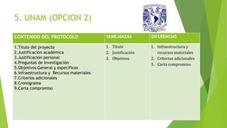 5. UNAM (OPCION 2)
CONTENIDO DEL PROTOCOLO SEMEJANZAS DIFERENCIAS
1.Título del proyecto
2.Justificación académica
3.Justificación personal
4.Preguntas de Investigación
5.Objetivos General y específicos
6.Infraestructura y Recursos materiales
7.Criterios adicionales
8.Cronograma
9.Carta compromiso
1. Titulo
2. Justificación
3. Objetivos
1. Infraestructura y
recursos materiales
2. Criterios adicionales
3. Carta compromiso
 
