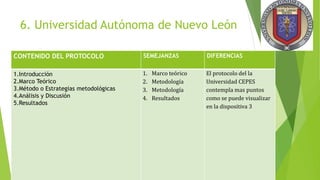 6. Universidad Autónoma de Nuevo León
CONTENIDO DEL PROTOCOLO SEMEJANZAS DIFERENCIAS
1.Introducción
2.Marco Teórico
3.Método o Estrategias metodológicas
4.Análisis y Discusión
5.Resultados
1. Marco teórico
2. Metodología
3. Metodología
4. Resultados
El protocolo del la
Universidad CEPES
contempla mas puntos
como se puede visualizar
en la dispositiva 3
 