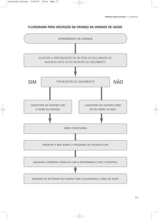 Protocolo Saúde da Criança - 1. As DIRETRIZES
17
ATENDIMENTO DA CRIANÇA
ORIENTAR A MÃE SOBRE O PROGRAMA DE PUERICULTURA
AGENDAR A PRIMEIRA CONSULTA COM A ENFERMEIRA E COM O PEDIATRA.
AGENDAR OS RETORNOS DE ACORDO COM O CALENDÁRIO E GRAU DE RISCO
TEM REGISTRO DE NASCIMENTO?
ABRIR PRONTUÁRIO
CADASTRAR NO SISTEMA COM
O NOME DA CRIANÇA
CADASTRAR NO SISTEMA COMO
RN DE (NOME DA MÃE)
SIM NÃO
FLUXOGRAMA PARA INSCRIÇÃO DA CRIANÇA NA UNIDADE DE SAÚDE
SOLICITAR A APRESENTAÇÃO DA VIA ROSA DA DECLARAÇÃO DE
NASCIDOS VIVOS OU DO REGISTRO DE NASCIMENTO
Protoloco Criança 11/04/07 14:24 Page 17
 