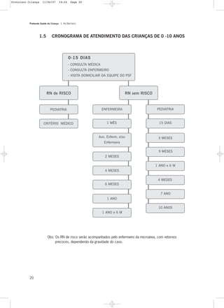 Protocolo Saúde da Criança - 1. As DIRETRIZES
20
RN sem RISCORN de RISCO
1.5 CRONOGRAMA DE ATENDIMENTO DAS CRIANÇAS DE 0 -10 ANOS
Obs: Os RN de risco serão acompanhados pelo enfermeiro da microárea, com retornos
precoces, dependendo da gravidade do caso.
00--1155 DDIIAASS
- CONSULTA MÉDICA
- CONSULTA ENFERMEIRO
- VISITA DOMICILIAR DA EQUIPE DO PSF
PEDIATRIA
CRITÉRIO MÉDICO
ENFERMEIRA
1 MÊS
Aux. Enferm. e/ou
Enfermeira
2 MESES
4 MESES
6 MESES
1 ANO
1 ANO e 6 M
PEDIATRIA
15 DIAS
3 MESES
9 MESES
1 ANO e 6 M
4 MESES
7 ANO
10 ANOS
Protoloco Criança 11/04/07 14:24 Page 20
 