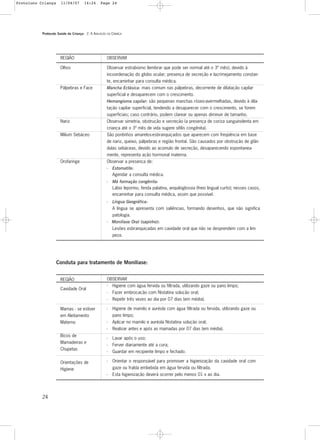 Protocolo Saúde da Criança - 2. A AVALIAÇÃO DA CRIANÇA
24
Conduta para tratamento de Monilíase:
REGIÃO
Olhos
Pálpebras e Face
Nariz
Milium Sebáceo
Orofaringe
OBSERVAR
Observar estrabismo (lembrar que pode ser normal até o 3º mês), devido à
incoordenação do globo ocular; presença de secreção e lacrimejamento constan-
te, encaminhar para consulta médica.
Mancha Ectásica: mais comum nas pálpebras, decorrente de dilatação capilar
superficial e desaparecem com o crescimento.
Hemangioma capilar: são pequenas manchas róseo-avermelhadas, devido à dila-
tação capilar superficial, tendendo a desaparecer com o crescimento, se forem
superficiais; caso contrário, podem clarear ou apenas diminuir de tamanho.
Observar simetria, obstrução e secreção (a presença de coriza sanguinolenta em
criança até o 3º mês de vida sugere sífilis congênita).
São pontinhos amarelos-esbranquiçados que aparecem com freqüência em base
de nariz, queixo, pálpebras e região frontal. São causados por obstrução de glân-
dulas sebáceas, devido ao acúmulo de secreção, desaparecendo espontanea-
mente, representa ação hormonal materna.
Observar a presença de:
- Estomatite:
Agendar a consulta médica.
- Má formação congênita:
Lábio leporino, fenda palatina, anquiloglossia (freio lingual curto); nesses casos,
encaminhar para consulta médica, assim que possível.
- Língua Geográfica:
A língua se apresenta com saliências, formando desenhos, que não significa
patologia.
- Monilíase Oral (sapinho):
Lesões esbranquiçadas em cavidade oral que não se desprendem com a lim-
peza.
REGIÃO
Cavidade Oral
Mamas - se estiver
em Aleitamento
Materno
Bicos de
Mamadeiras e
Chupetas
Orientações de
Higiene
OBSERVAR
- Higiene com água fervida ou filtrada, utilizando gaze ou pano limpo;
- Fazer embrocação com Nistatina solução oral;
- Repetir três vezes ao dia por 07 dias (em média).
- Higiene de mamilo e auréola com água filtrada ou fervida, utilizando gaze ou
pano limpo;
- Aplicar no mamilo e auréola Nistatina solução oral;
- Realizar antes e após as mamadas por 07 dias (em média).
- Lavar após o uso;
- Ferver diariamente até a cura;
- Guardar em recipiente limpo e fechado.
- Orientar o responsável para promover a higienização da cavidade oral com
gaze ou fralda embebida em água fervida ou filtrada.
- Esta higienização deverá ocorrer pelo menos 01 x ao dia.
Protoloco Criança 11/04/07 14:24 Page 24
 