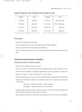 Protocolo Saúde da Criança - 2. A AVALIAÇÃO DA CRIANÇA
29
Observações:
- Criança até 12 meses, pesar sem roupa.
- De 12 a 24 meses, retirar o excesso de roupa e utilizar a balança pediátrica.
- Crianças acima de 02 anos utilizar balança tipo plataforma.
- Associar a falta de ganho de peso com intercorrências (diarréia, vômitos, desmame, gripes e den-
tição).
GRÁFICO DE DESENVOLVIMENTO PONDERAL:
Procedimento para marcação do gráfico:
- Colocar o nome da criança e seu peso ao nascer;
- Escrever o dia, mês e ano de nascimento no primeiro retângulo do gráfico, onde está escrito ”0” (zero);
- Escrever os meses, abreviados, nos retângulos seguintes até o 12º (que corresponde ao 1º aniversário);
- Marcar com um ponto ( . ) sobre a linha vertical “0”, o peso ao nascer;
- Nos meses seguintes, marcar o peso com um ponto sobre a linha vertical, correspondente ao mês do exame;
- Sempre que o atendimento for realizado com intervalo de 15 dias marcar o ponto entre a linha traçada
e a linha cheia:
Linha cheia – corresponde às idades em meses completos;
Linha traçada – representa variações de 15 dias da idade;
- Finalmente, seguir esta linha para cima, marcando um ponto no local em que esta é interceptada pela
linha horizontal correspondente ao valor do peso encontrado;
- Anotar intercorrências (desmame, diarréia, IVAS, nova gravidez da mãe e outros) no mês correspondente.
GANHO PONDERAL NOS PRIMEIROS CINCO ANOS DE VIDA
PERÍODO
1º Trimestre
2º Trimestre
3º Trimestre
4º Trimestre
PESO
200 a 300 g/mês
1800 a 2000 g/ano
1800 g/ano
1650 g/ano
PERÍODO
01 a 02 anos
02 a 03 anos
03 a 04 anos
04 a 05 anos
PESO
700 g/mês
600 g/mês
500 g/mês
400 g/mês
Protoloco Criança 11/04/07 14:24 Page 29
 