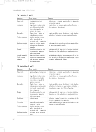 Protocolo Saúde da Criança - 4. AÇÕES PREVENTIVAS
64
COMO OCORRE
- risco passa a ser em
piscinas
- ingestão de medicamentos,
anti-sépticos e inseticidas
domésticos que tiver ao
alcance da criança
- fogo, choque e ácidos ou
substâncias corrosivas
- insetos, aranhas e escor-
piões dependendo do
ambiente onde a criança vive
- cadeiras, escadas, janelas
- colisões com obstáculos
variados
- tomadas descobertas, fios
desencapados, aparelhos
elétricos em geral
- ingestão ou aspirações de
corpos estranhos e introdu-
ção de objetos pequenos
em nariz e ouvido
ACIDENTES
Afogamento
Intoxicação
Queimadura
Picadas venenosas
Quedas e colisões
Choque
Ingestão e aspira-
ção de corpos
estranhos
CUIDADOS
- vigiar sempre a criança quando estiver na água, seja
em piscina ou praia
- manter todos os produtos químicos bem fechados e
fora do alcance das crianças
- manter produtos de uso domésticos ( soda cáustica,
solventes...) protegidos em lugares altos e fechados
- colocar grades de proteção em todas as janelas, dificul-
tar acesso a escadas e portões
- colocar protetor de segurança em tomadas, não deixar
fios soltos no chão ou ligados em aparelhos elétricos
- brinquedos grandes para não ser engolidos, fortes difí-
ceis de quebrar, não devem ter pontas duras e nem
cortantes, laváveis e não tóxicas
DE 1 ANO A 3 ANOS
COMO OCORRE
- piscinas, lagos, rios e praias
- ingestão de medicamentos,
anti-sépticos e inseticidas
domésticos e ingestão de
plantas venenosas
- fogo, choque e ácidos ou
substancias corrosivas, além
do risco de fogos de artifí-
cios e fogueiras
- tomadas descobertas, fios
desencapados, aparelhos
elétricos em geral
- cães em geral
- agressão, uso de objetos
cortantes e armas
- insetos, aranhas e escor-
piões dependendo do
ambiente onde a criança vive
- em casa, na rua, na escola,
etc...
ACIDENTES
Afogamento
Intoxicação
Queimadura
Choque
Mordeduras
Ferimentos
Picadas venenosas
Quedas e colisões
CUIDADOS
- vigiar sempre a criança quando estiver na água, seja
em piscina ou praia
- manter todos os produtos químicos bem fechados e
fora do alcance das crianças
- manter produtos de uso domésticos ( soda cáustica,
solventes...) protegidos em lugares altos e fechados e
cuidados com fogos de artifícios e fogueiras
- colocar protetor de segurança em tomadas, não deixar
fios soltos no chão ou ligados em aparelhos elétricos
- evitar que crianças brinquem com animais que ela não
conheça e que podem ser agressivos
- manter objetos cortantes e armas fora do alcance das
crianças em lugares fechados
DE 3 ANOS A 7 ANOS
Protoloco Criança 11/04/07 14:24 Page 64
 