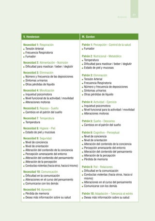 81
                                                                                      Anexos




V. Henderson                                          M. Gordon

Necesidad 1: Respiración                              Patrón 1: Percepción - Control de la salud
 T
  ensión Arterial                                     F
                                                        umador
 F
  recuencia Respiratoria
 F
  umador                                             Patrón 2: Nutricional - Metabólico
                                                       T
                                                        emperatura
Necesidad 2: Alimentación - Nutrición                  D
                                                        ificultad para masticar / beber / deglutir
 D
  ificultad para masticar / beber / deglutir          E
                                                        stado de piel y mucosas
Necesidad 3: Eliminación
 N
  úmero y frecuencia de las deposiciones             Patrón 3: Eliminación
 S
  íntomas urinarios                                   T
                                                        ensión Arterial
 O
  tras pérdidas de líquido                            F
                                                        recuencia Respiratoria
                                                       N
                                                        úmero y frecuencia de deposiciones
Necesidad 4: Movilización                              S
                                                        íntomas urinarios
 I
 nquietud psicomotora                                 O
                                                        tras pérdidas de líquido
 N
  ivel funcional de la actividad / movilidad
 A
  lteraciones motoras                                Patrón 4: Actividad - Ejercicio
                                                       I
                                                       nquietud psicomotora
Necesidad 5: Reposo - Sueño                            N
                                                        ivel funcional para la actividad / movilidad
 C
  ambios en el patrón del sueño                       A
                                                        lteraciones motoras
Necesidad 7: Temperatura
 T
  emperatura                                         Patrón 5: Sueño - Descanso
                                                       C
                                                        ambios en el patrón del sueño
Necesidad 8: Higiene - Piel
 E
  stado de piel y mucosas                            Patrón 6: Cognitivo - Perceptual
                                                       N
                                                        ivel de conciencia
Necesidad 9: Seguridad
                                                       N
                                                        ivel de orientación
 N
  ivel de conciencia
                                                       A
                                                        lteración del contenido de la conciencia
 N
  ivel de orientación
                                                       P
                                                        ercepción amenazante del entorno
 A
  lteración del contenido de la conciencia
                                                       A
                                                        lteración del contenido del pensamiento
 P
  ercepción amenazante del entorno
                                                       A
                                                        lteración de la percepción
 A
  lteración del contenido del pensamiento             P
                                                        érdida de memoria
 A
  lteración de la percepción
 C
  onductas violentas (hacia otros, hacia sí mismo)   Patrón 8: Rol - Relaciones
Necesidad 10: Comunicación                             D
                                                        ificultad en la comunicación
 D
  ificultad en la comunicación                        C
                                                        onductas violentas (hacia otros, hacia sí
 A
  lteraciones en el curso del pensamiento             mismo)
 C
  omunicarse con los demás                            A
                                                        lteraciones en el curso del pensamiento
                                                       C
                                                        omunicarse con los demás
Necesidad 14: Aprender
 P
  érdida de memoria                                  Patrón 10: Adaptación - Tolerancia al estrés
 D
  esea más información sobre su salud                 D
                                                        esea más información sobre su salud
 
