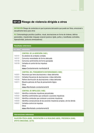 85
                                                                                 Anexos




00138 Riesgo de violencia dirigida a otros

Definición Riesgo de conductas en que la persona demuestre que puede ser física, emocional o
sexualmente lesiva para otros

R/C Sintomatología psicótica (auditiva, visual, alucinaciones en forma de órdenes; delirios
paranoides), impulsividad, lenguaje corporal (postura rígida, puños y mandíbulas contraídos,
hiperactividad, posturas amenazadoras)


Resultados enfermeros

Cod. Nanda   Indicadores

             Control de la agresión (1401)
140101       Se abstiene de arrebatos verbales
140107       Comunica necesidades de forma adecuada
140108       Comunica sentimientos de forma apropiada
140109       Verbaliza el control de los impulsos
             Otros
             Escala Constantemente manifestado 5

             Control del pensamiento distorsionado (1403)
140301       Reconoce que tiene alucinaciones o ideas delirantes
140304       Verbaliza frecuencia de alucinaciones o ideas delirantes
140306       Refiere disminución de alucinaciones o ideas delirantes
140311       Muestra patrones de flujo de pensamiento lógico
             Otros
             Escala Manifestado constantemente 5

             Control de impulsos (1405)
140501       Identifica conductas impulsivas perjudiciales
140502       Identifica sentimientos que conducen a acciones impulsivas
140503       Identifica conductas que conducen a acciones impulsivas
140504       Identifica consecuencias de las acciones impulsivas propias y de los demás
140507       Verbaliza control de impulsos
             Otros
             Escala Manifestado constantemente 5



Intervenciones enfermeras

Sujeción física (6580), Orientación a la realidad (4820), Presencia (5340),
Apoyo emocional (5270)
 