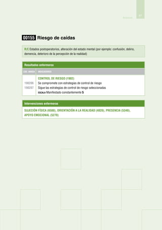 87
                                                                                 Anexos




00155 Riesgo de caídas

R/C Estados postoperatorios, alteración del estado mental (por ejemplo: confusión, delirio,
demencia, deterioro de la percepción de la realidad)


Resultados enfermeros

Cod. Nanda   Indicadores


             Control de riesgo (1902)
190206       Se compromete con estrategias de control de riesgo
190207       Sigue las estrategias de control de riesgo seleccionadas
             Escala Manifestado constantemente 5



Intervenciones enfermeras

Sujeción física (6580), Orientación a la realidad (4820), Presencia (5340),
Apoyo emocional (5270)
 