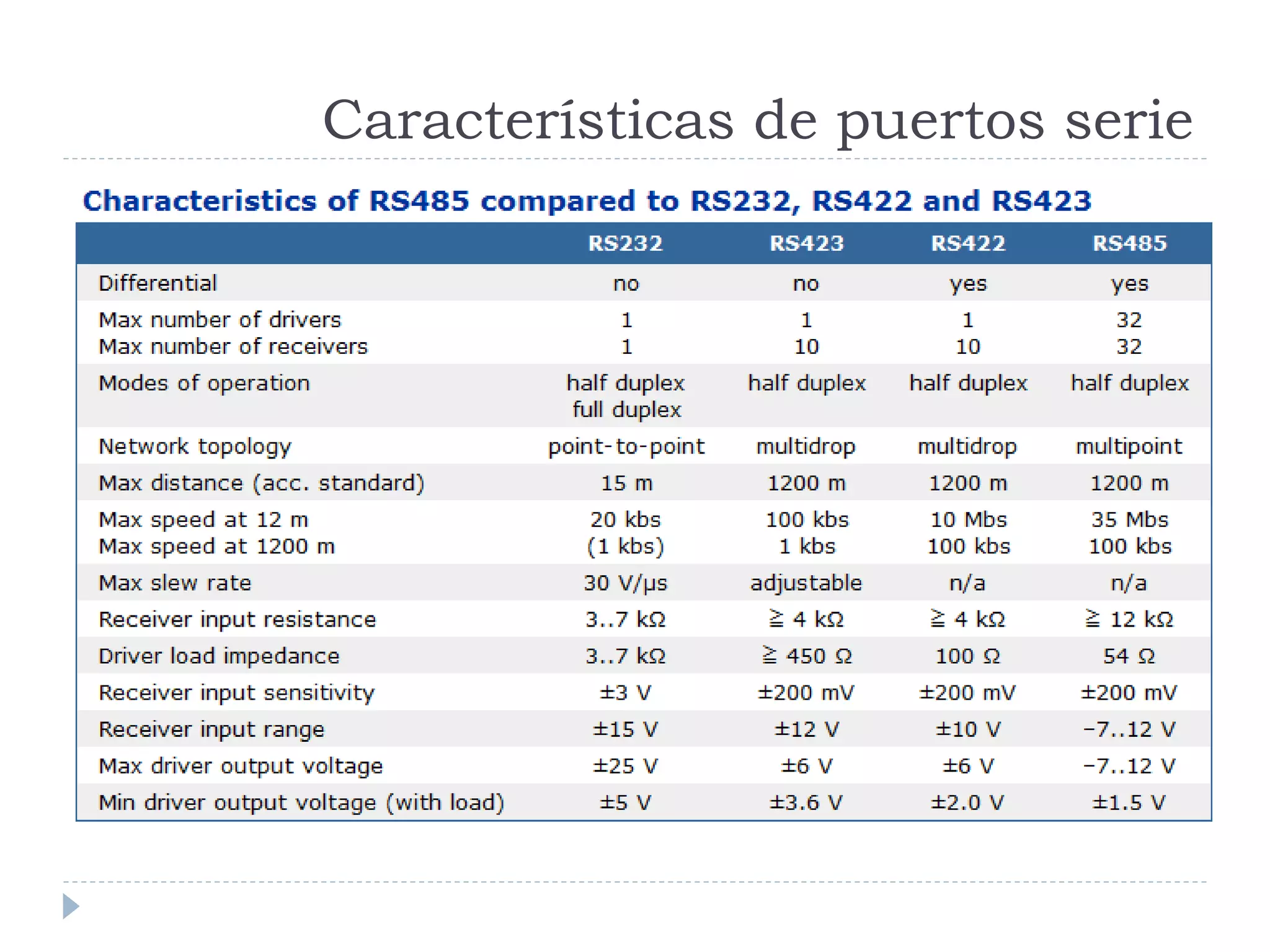 Características de puertos serie
 