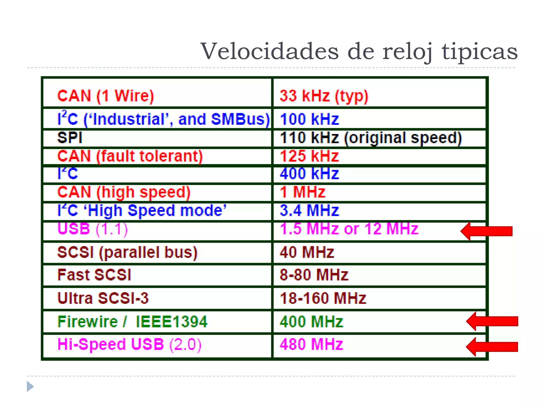 Velocidades de reloj tipicas
 