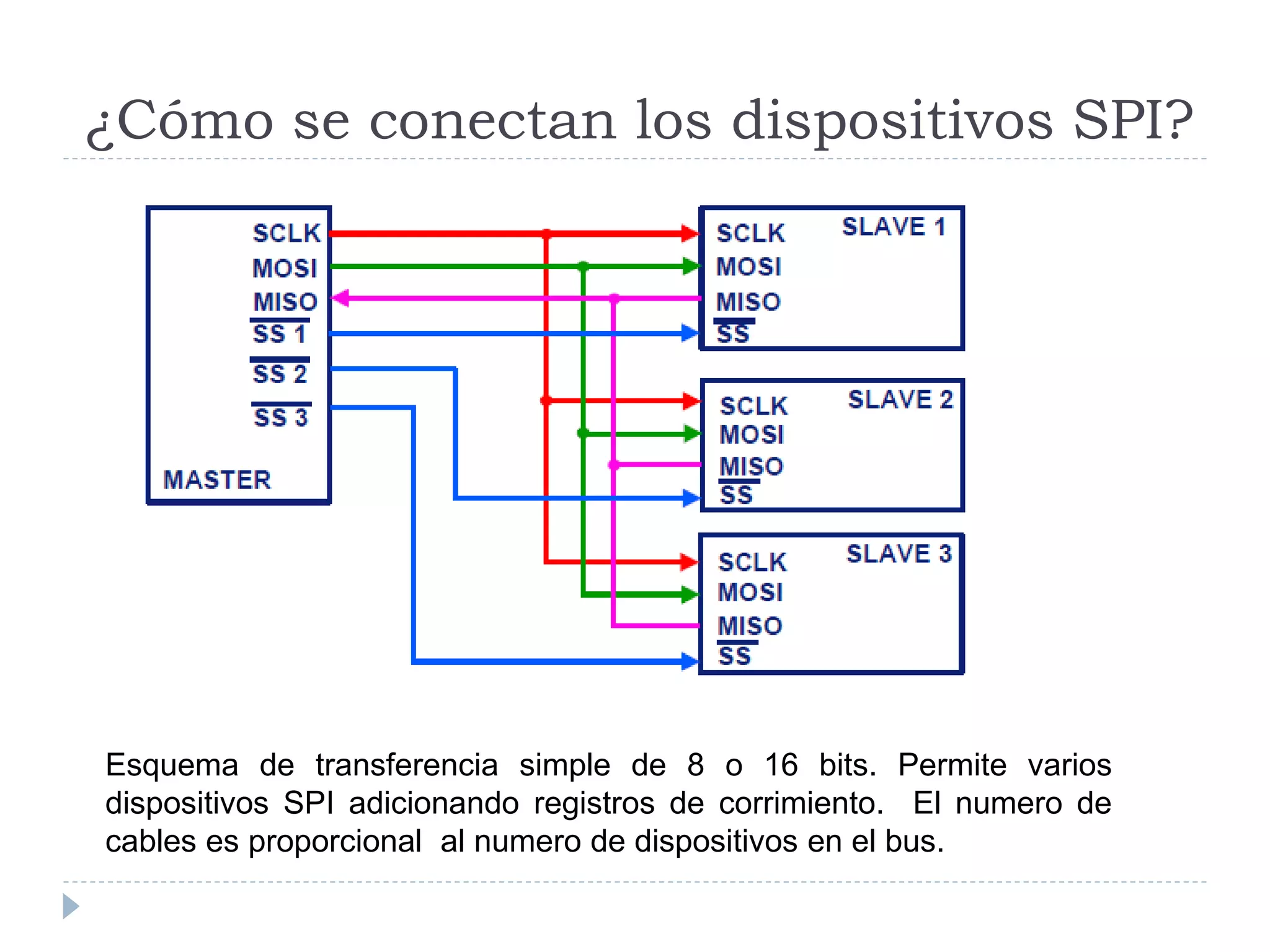 ¿Cómo se conectan los dispositivos SPI?
Esquema de transferencia simple de 8 o 16 bits. Permite varios
dispositivos SPI adicionando registros de corrimiento. El numero de
cables es proporcional al numero de dispositivos en el bus.
 
