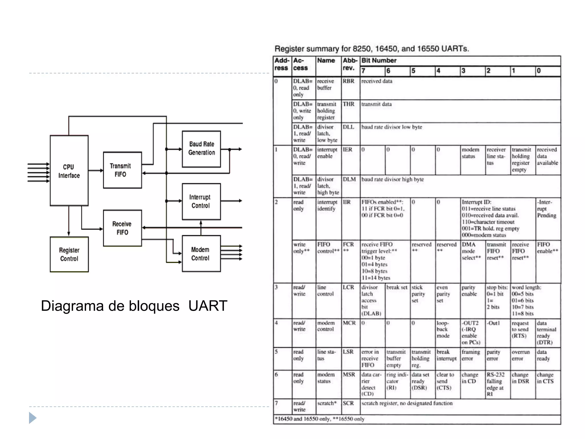 Diagrama de bloques UART
 