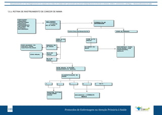 Este protocolo deve ser visto obrigatoriamente em conjunto com as linhas de cuidado onde é preconizado uma atenção multiprofissional envolvendo os dentistas, médicos, nutricionistas, psicólogos, e demais profissionais de saúde 
5.6.a. 
4.6.1 ROTINA DE RASTREAMENTO DE CANCER DE MAMA 
LINHA DE CUIDADOS MAMA 
ATENÇÃO PRIMÁRIA 
CAPTAÇÃO: 
.DEMANDA 
ESPONTÂNEA 
.DEMANDA 
PROGRAMADA 
.RETORNO DA 
ATENÇÃO 
SECUNDÁRIA 
POPULAÇÃO 
FEMININA DO 
MRJ A PARTIR 
DE 25 ANOS 
mulheres de 
CONSULTA COM 
EXAME CLÍNICO DAS 
MAMAS 
ECM QUANDO DA 
COLETA PARA 
COLPOCITOLOGIA 
ECM ANUAL 
Exame Clinico ECM NORMAL 
das Mamas Normal 
SEM ALTO 
RISCO 
ECM ANUAL E EXAME 
MAMOGRÁFICO BIENAL 
ABAIXO DE 
35 ANOS 
40 A 49 
ANOS 
enfermagem 
COM ALTO 
RISCO 
35 ANOS OU 
MAIS 
50 A 69 
ANOS 
ECM ALTERADO 
CLASSIFICAÇÃO BI-RADS 
1 - N 
3 
2 - B 3 - PB 0 - AD 4 - S OU 5 - AS 
MANTÉM ROTINA 
CONFORME 
IDADE 
consulta 
ENCAMINHA AO PDM 
ENCAMINHA PARA 
AVALIAÇÃO POR 
PROFISIONAL 
MÉDICO 
médica 
Protocolos de Enfermagem n 100 a Atenção Primária à Saúde 
 