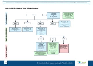 Este protocolo deve ser visto obrigatoriamente em conjunto com as linhas de cuidado onde é preconizado uma atenção multiprofissional envolvendo os dentistas, médicos, nutricionistas, psicólogos, e demais profissionais de saúde 
5.6. Avaliação do pé de risco pelo enfermeiro: 
Pé de Risco 
Grau 1 Grau 2 
Claudicação 
intermitente 
ou 
dor em repouso 
ou 
sinais de isquemia 
Grau 0 Grau 3 
Revisão do pé 
a cada 6 meses ou 
anual 
Revisão do pé 
a cada 3 ou 6 
meses 
Revisão do pé 
a cada 3 meses. 
Encaminhamento 
para 
Terapia 
Ocupacional 
Encaminhamento à 
cirurgia vascular ou 
angiologia para 
avaliação (marcação 
pelo SISREG). 
Revisão do pé 
a cada 3 meses. 
Encaminhamento 
para 
Terapia Ocupacional 
3a 3b e 3c e 3e 
3d 
Curativo na 
unidade, 
encaminhar ao 
médico para 
prescrição de 
antibiótico se 
indicado. 
Encaminhamento à 
cirurgia vascular, 
marcação pelo 
SISREG em no 
máximo 48 h. 
Se 3d com 
gangrena avaliar 
indicação de 
internação 
imediata. 
Encaminhar 
para internação 
via Emergência 
com guia de 
referência e 
Encaminhar para inter-nação 
via Emergência 
após contato co a 
Central de Regulação 
contra 
referência 
Se houver evidência de 
Isquemia encaminhamento 
à cirurgia vascular 
6.6.a. 
NÍ 
V 
E 
L 
P 
RI 
M 
Á 
RI 
O 
NÍVEL CEIRTário NÍVEL secundário NÍVEL primário 
NÍ 
V 
E 
L 
S 
E 
C 
U 
N 
D 
Á 
RI 
O 
NÍ 
V 
E 
L 
T 
E 
R 
CI 
Á 
Protocolos de Enfermagem n 110 a Atenção Primária à Saúde 
 