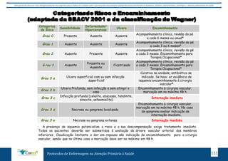 Este protocolo deve ser visto obrigatoriamente em conjunto com as linhas de cuidado onde é preconizado uma atenção multiprofissional envolvendo os dentistas, médicos, nutricionistas, psicólogos, e demais profissionais de saúde 
Categorias 
de Risco Sensibilidade Deformidade/ 
Hiperceratose Úlcera Encaminhamento 
Grau 0 Presente Ausente Ausente Acompanhamento clínico, revis ão do pé 
a cada 6 meses ou anual* 
Grau 1 Ausente Ausente Ausente Acompanhamento clínico, revisão do pé 
a cada 3 ou 6 meses* 
Grau 2 Ausente Presente Ausente 
Acompanhamento clínico, revisão do pé 
a cada 3 meses. Encaminhamento para 
Terapia Ocupacional* 
G rau 3 Ausente Presente ou 
Ausente Cicatrizada 
Acompanhamento clínico, revisão do pé 
a cada 3 meses. Encaminhamento para 
Terapia Ocupacional* 
Grau 3 a Úlcera superficial com ou sem infecção 
superficial 
Curativo na unidade, antibiótico se 
indicado. Se houv er evidência de 
isquemia encaminhamento à cirurgia 
vascular* 
Grau 3 b Úlcera Profunda, sem infecção e sem atingir o 
osso 
Encaminhamento à cirurgia vascular, 
marcação em no máximo 48 h. 
Grau 3 c Infecção profunda (celulite, abscesso, tendinite, 
sinovite, osteomielite) Internação imediata 
Grau 3 d Necrose ou gangrena localizada 
Encaminhamento à cirurgia vascular, 
marcação em no máximo 48 h. No caso 
de gangrena avaliar indicação de 
internação imediata. 
Grau 3 e Necrose ou gangrena extensa Internação imediat a 
· A presença de isquemia potencializa o risco e a sua descompensação exige tratamento imediato . 
Todos os pacientes deverão ser submetidos à avaliação da árvore vascular arterial dos membros 
inferiores . Claudicação limitante e dor em repouso são indicação de encaminhamento para a cirurgia 
vascular, sendo que no último caso a marcação deve ser no máximo em 48 h . 
Protocolos de Enfermagem na Atenção Primária à Saúde 111 
 