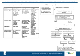 Este protocolo deve ser visto obrigatoriamente em conjunto com as linhas de cuidado onde é preconizado uma atenção multiprofissional envolvendo os dentistas, médicos, nutricionistas, psicólogos, e demais profissionais de saúde 
6.1. Principais Síndromes em DST 
Síndrome Sintomas mais 
comuns 
Sinais mais 
comuns 
Etiologias mais 
Comuns 
Corrimento vaginal Corrimento vaginal 
Prurido 
Dor à micção 
Dor durante a 
relação sexual 
Odor fétido 
Edema de vulva 
Hiperemia de vulva 
corrimento vaginal 
e/ou cervical 
Vulvovaginite 
infecciosa: 
• Tricomoníase 
• Vaginose 
bacteriana 
• Candidíase 
Cervicite: 
• Gonorreia 
• Infecção por 
Clamídia 
Corrimento uretral Corrimento uretral 
Prurido 
Estrangúria 
Polaciúria 
Odor fétido 
Corrimento uretral 
(se necessário, peça 
para o paciente 
ordenhar a uretra) 
Gonorreia 
Infecção por 
Clamídia 
Tricomoníase 
Micoplasma 
Ureoplasma 
Úlcera genital Úlcera genital Úlcera genital 
Aumento de 
linfonodos inguinais 
Sífilis 
Cancro mole 
Herpes genital 
Donovanose 
Desconforto ou dor 
pélvica na mulher 
Dor ou desconforto 
pélvico 
Dor durante a 
relação sexual 
Corrimento cervical 
Dor à palpação 
abdominal 
Dor à mobilização 
do 
colo 
Temperatura 
>37,5ºC 
Gonorreia 
Infecção por 
Clamídia 
Infecção por germes 
Anaeróbios 
6.2. Corrimento vaginal e Cervicite: 
Paciente com queixa de corrimento vaginal 
Anamnese e avaliação de risco + exame 
ginecológico 
Critérios de risco positivo e/ou sinais de 
cervicite com mucopus/teste do 
cotonete/friabilidade/sangramento do colo 
NÃO SIM 
Protocolos de Enfermagem n 114 a Atenção Primária à Saúde 
Tratar gonorréia e clamídia 
• Parceiro com sintoma? 
• Pct com múltiplos parceiros? 
• Pct pensa ter sido exposta a 
uma DST? 
• Paciente proveniente de região de 
alta prevalência de gonococo e 
clamídia? (pelo menos um sim) 
• pH vaginal – teste do KOH a 10% 
pH ≥ 4,5 e/ou KOH (+) pH < 4,5 e/ou KOH (‐) 
Aspecto de corrimento 
grumoso ou eritema vulvar 
Tratar vaginose bacteriana 
e tricomoníase 
SIM NÃO 
Tratar candidíase Causa fisiológica 
Aconselhar, oferecer anti‐HIV e VDRL 
enfatizar a atenção ao tratamento, notificar, 
convocar parceiros e agendar retorno. 
7.1. 7.2. 
 