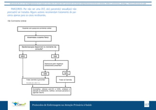 Este protocolo deve ser visto obrigatoriamente em conjunto com as linhas de cuidado onde é preconizado uma atenção multiprofissional envolvendo os dentistas, médicos, nutricionistas, psicólogos, e demais profissionais de saúde 
PARCEIROS: Por não ser uma DST, o(s) parceiro(s) sexual(ais) não 
precisa(m) ser tratados. Alguns autores recomendam tratamento de par-ceiros 
apenas para os casos recidivantes. 
Paciente com queixa de corrimento uretral 
Anamnese e exame físico 
Bacterioscopia disponível no momento da 
consulta? 
SIM 
Diplococos gram negativos 
intracelulares presentes? 
SIM 
Tratar clamídia e gonorréia 
Protocolos de Enfermagem na Atenção Primária à Saúde 117 
6.3. Corrimento Uretral: 
NÃO 
6.3.a. Tratamento para Corrimento Uretral: 
CLAMÍDIA: 
GONORRÉIA: 
NÃO 
Tratar só Clamídia 
Aconselhar, oferecer anti‐HIV e VDRL, enfatizar a 
atenção ao tratamento, notificar, convocar parceiros e 
agendar retorno. 
7.3. 
De acordo com o item 7.2.a. 
* 
 