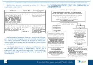 Este protocolo deve ser visto obrigatoriamente em conjunto com as linhas de cuidado onde é preconizado uma atenção multiprofissional envolvendo os dentistas, médicos, nutricionistas, psicólogos, e demais profissionais de saúde 
Quadro abaixo apresenta a associação de subtipos HPV e doenças 
neoplásicas e seus precursores: 
Classificação Tipos de HPV Associação com lesões 
cervicais 
Baixo risco: Estão associados às 
infecções benignas do trato genital 
como o condiloma acuminado ou 
plano e neoplasias intraepiteliais de 
baixo grau. Estão presentes na 
maioria das infecções clinicamente 
aparentes (verrugas genitais 
visíveis) e podem aparecer na vulva, 
no colo uterino, na vagina, no pênis, 
no escroto, na uretra e no ânus. 
- 6, 11, 42, 43 e 44. 
20,2% em NIC de baixo grau, 
praticamente inexistentes em 
carcinomas invasores 
Alto risco: Possuem uma alta 
correlação com as neoplasias 
intraepiteliais de alto grau e 
carcinomas do colo uterino, da 
vulva, do ânus e do pênis (raro) 
a) 31, 33, 35, 39, 51, 
52, 58, 59 e 68. 
b) 16. 
c) 18, 45, 46, 56. 
a) 23,8% em NIC de alto 
grau, mas emapenas 10,5% 
dos carcinomas invasores. 
b) 47,1% em NIC de alto grau 
ou carcinoma invasor. 
c) 6,5% em NIC de alto grau 
e 26,8 em Ca invasor. 
Avaliação de Enfermagem: Durante a consulta de Enferma-gem 
e coleta citopatológico, não é raro surgirem queixas sobre 
as “Lesões”, comumente chamadas de Verrugas. O Próprio pro-fissional 
pode verificar este tipo de alteração no tecido durante 
o exame físico. 
É atribuição do enfermeiro realizar aconselhamento, solici-tar 
sorologias e encaminhar ao PROFISSIONAL MÉDICO que é 
responsável pelo tratamento do condiloma. O Enfermeiro po-derá 
dar continuidade ao acompanhamento de casos de HPV 
assintomáticos. 
7.6.PROTOCOLO DE HEPATITES VIRAIS PARA ENFERMAGEM NA 
ATENÇÃO PRIMÁRIA 
FLUXOGRAMA DE HEPATITE VIRAL A 
(1)Em adolescentes e adultos, solicitar também sorolo-gia 
para Hepatite B Aguda (Anti-HBc IgM) 
(2)Telefones do Serviço de Vigilância Epidemiológica 
da SMSDC-RJ ( Nível Central ): 3971-1893 /1894 /1804 
e 2976-1660 /1661 
(3)Fundação Oswaldo Cruz - Pavilhão 108 
Avenida Brasil, 4365 Tel: 2598-4438 
Médica Responsável : Drª Lia Laura Lewis Ximenez 
(4)Preencher Ficha de Notificação e Investigação para 
Hepatites Virais(ANEXO 6) e encaminhar ao Serviço de 
Epidemiologia do CMS, próximo da área de residência. 
FONTE : GPHV/SMSDC/RIO 2011 
NOTIFICAR (2)(4) 
Protocolos de Enfermagem n 120 a Atenção Primária à Saúde 
1 
USUÁRIO APRESENTANDO ICTERÍCIA SÚBITA, COM OU SEM SINTOMAS DE 
FEBRE, MAL ESTAR, NÁUSEAS, VÔMITOS, MIALGIA, COLÚRIA E HIPOCOLIA FECAL 
USUÁRIO SEM ICTERÍCIA, MAS APRESENTANDO UM OU MAIS DOS SEGUINTES 
SINTOMAS:FEBRE, MAL ESTAR, NÁUSEAS, VÔMITOS, MIALGIA E 
QUE NA INVESTIGAÇÃO LABORATORIAL APRESENTE 
VALOR AUMENTADO DAS AMINOTRANSFERASES 
USUÁRIO COM ESTES SINTOMAS, QUE SEJA CONTATO DE 
CASO CONFIRMADO DE HEPATITE A 
SOLICITAR Anti-HAV IgM (1) 
( MARCADOR HEPATITE A AGUDA ) 
POSITIVO NEGATIVO 
MANTER ACOMPANHAMENTO 
CLÍNICO, QUANDO DEVERÁ SER 
REALIZADO DIAGNÓSTICO 
DIFERENCIAL COM OUTRAS 
DOENÇAS DE SINTOMATOLOGIA 
SEMELHANTE, INCLUSIVE, 
DESCARTAR OUTRAS 
HEPATITES VIRAIS E HEPATITES 
DE OUTRAS CAUSAS; 
NO PERÍODO AGUDO, 
ENCAMINHAR COM GUIA DE 
REFERÊNCIA E 
CONTRA REFERÊNCIA AO 
AMBULATÓRIO DE ATENDIMENTO 
DE HEPATITES VIRAIS 
( FIOCRUZ ) (3) 
ENCAMINHAR COM GUIA DE REFERÊNCIA 
E CONTRA REFERÊNCIA AO AMBULATÓRIO 
DE ATENDIMENTO DE HEPATITES VIRAIS 
( FIOCRUZ ) (3) 
ORIENTAR AFASTAMENTO DAS ATIVIDADES 
NORMAIS, DURANTE AS PRIMEIRAS DUAS 
SEMANAS DA DOENÇA, COM ÊNFASE 
NA MÁXIMA HIGIENE : A LAVAGEM 
FREQUENTE DAS MÃOS, DESINFECÇÃO DE 
OBJETOS, LIMPEZA DE CHÃO E BANCADAS, 
UTILIZANDO CLORO OU ÁGUA SANITÁRIA; 
REALIZAR A BUSCA ATIVA DE 
CASOS NOVOS; 
SOLICITAR SOROLOGIA PARA HEPATITE A 
(Anti-HAV IgM) PARA OS 
CONTATOS SINTOMÁTICOS; 
REALIZAR VISITA DOMICILIAR E DE 
PROVÁVEIS AMBIENTES,ONDE POSSA TER 
HAVIDO A INFECÇÃO, PARA AVALIAR A 
QUALIDADE DA ÁGUA E 
REDE DE ESGOTO 
 